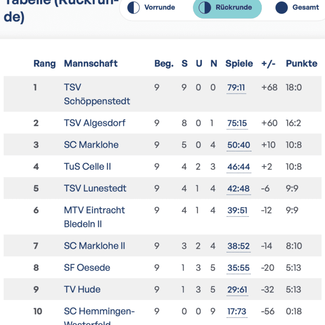 Oberliga-Tabelle
