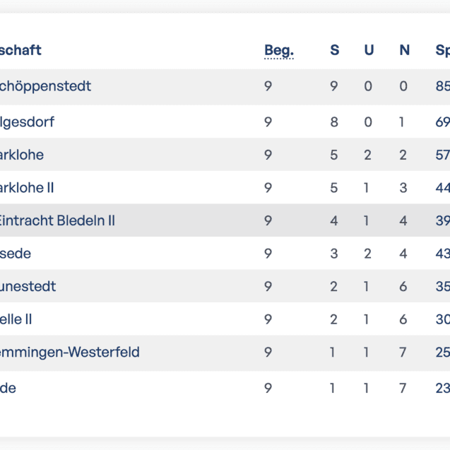 TuS-Celle-Erwachsene-2-Halbzeit-Tabelle TuS-Celle-Erwachsene-2-Halbzeit-Tabelle