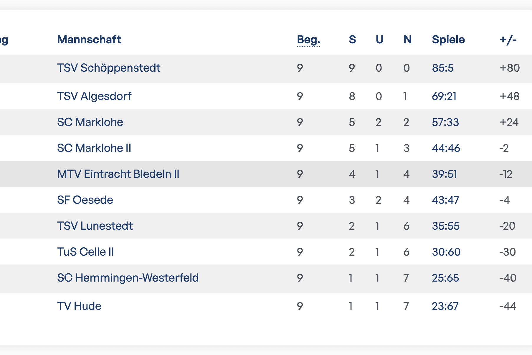 TuS-Celle-Erwachsene-2-Halbzeit-Tabelle TuS-Celle-Erwachsene-2-Halbzeit-Tabelle