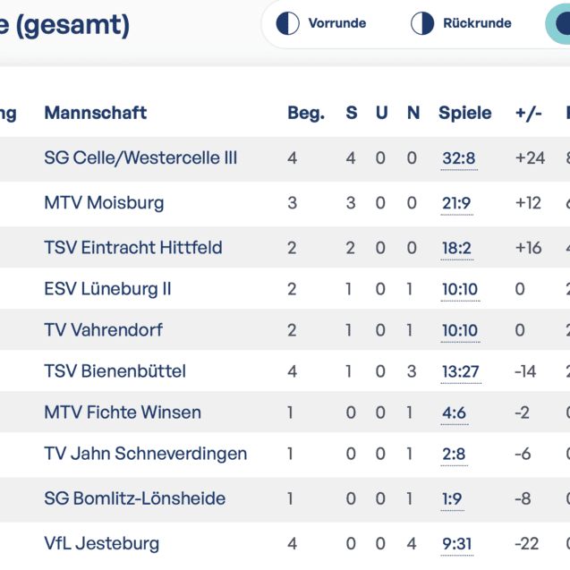 Tabelle nach 4 Spielen Tabelle nach 4 Spielen