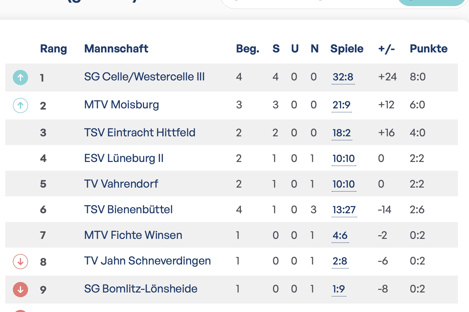 Tabelle nach 4 Spielen Tabelle nach 4 Spielen